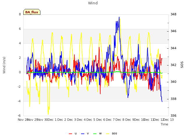 plot of Wind