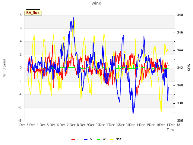 plot of Wind