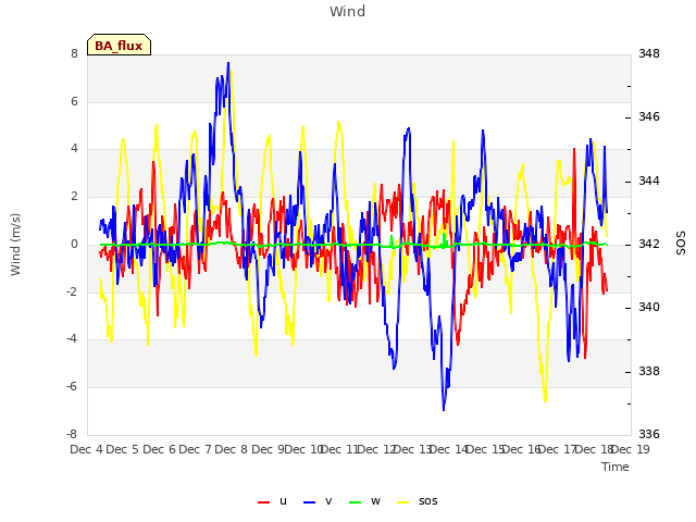 plot of Wind