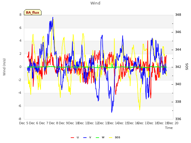 plot of Wind