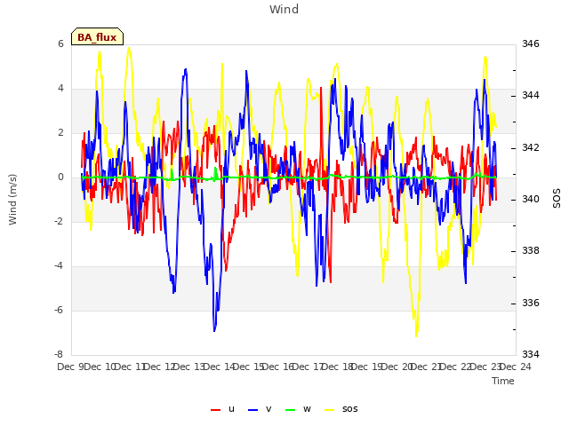 plot of Wind