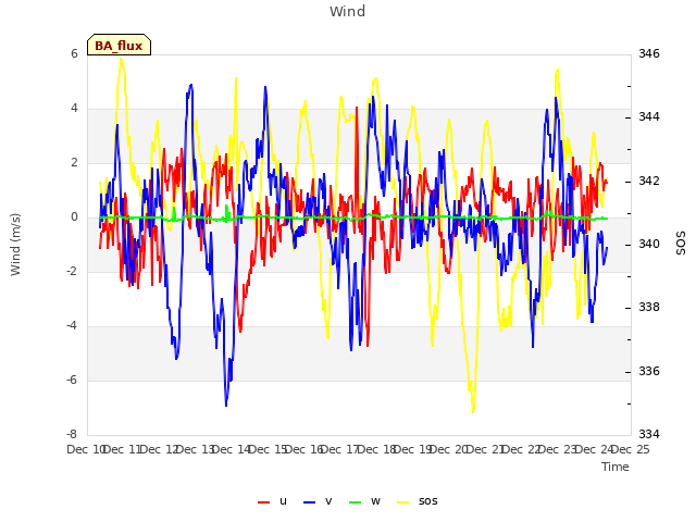 plot of Wind