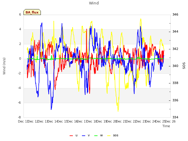 plot of Wind
