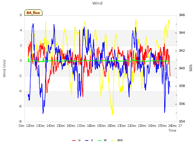 plot of Wind