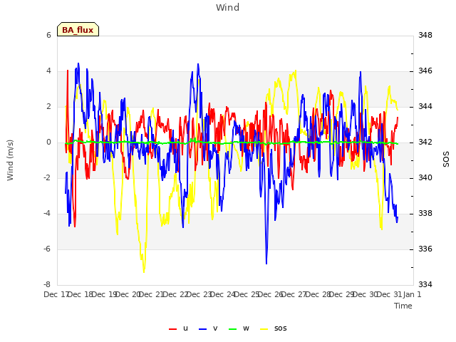 plot of Wind