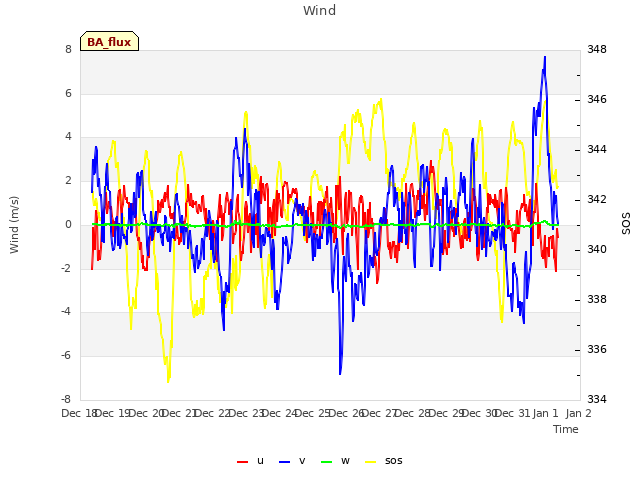 plot of Wind