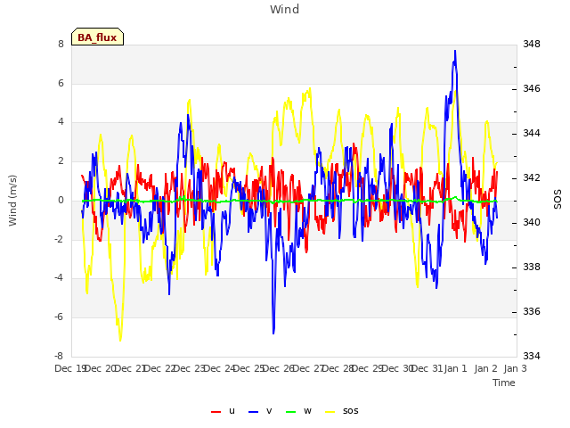 plot of Wind