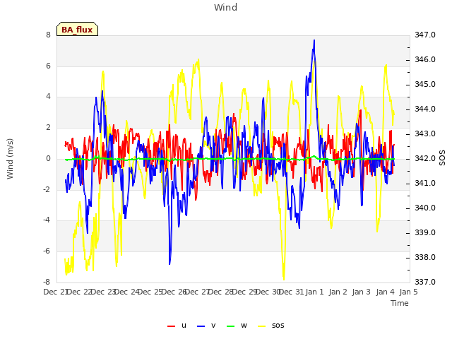 plot of Wind