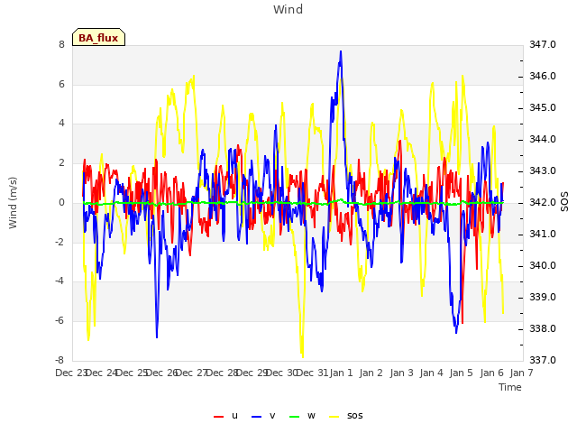 plot of Wind