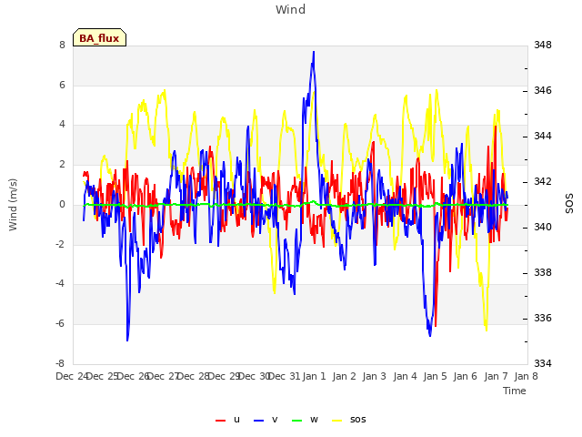 plot of Wind