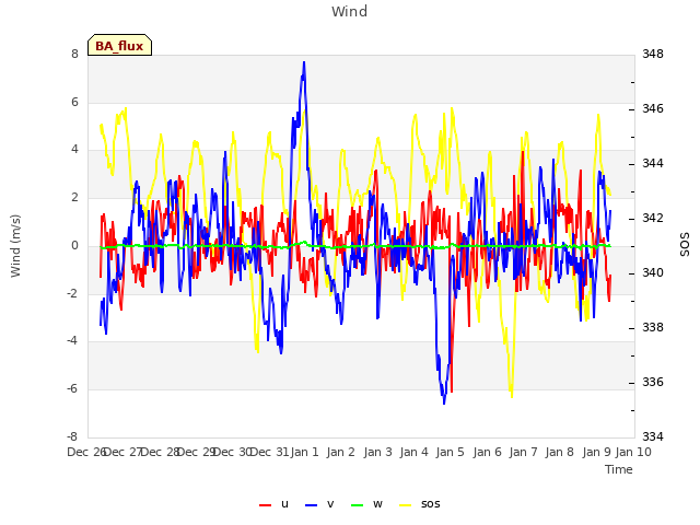 plot of Wind