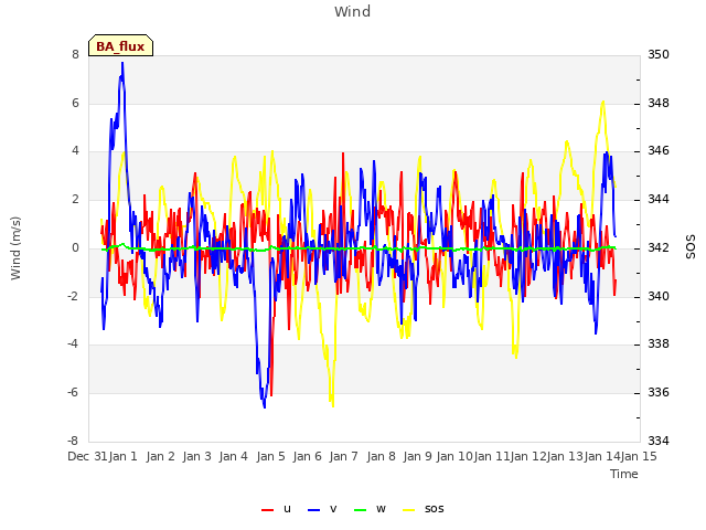 plot of Wind