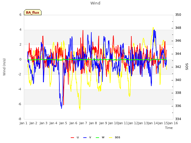 plot of Wind