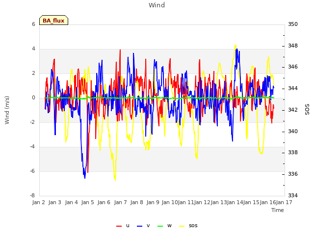 plot of Wind