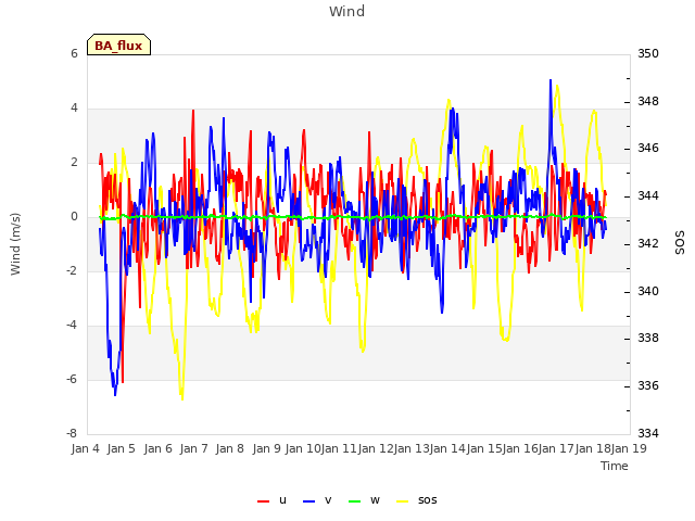 plot of Wind