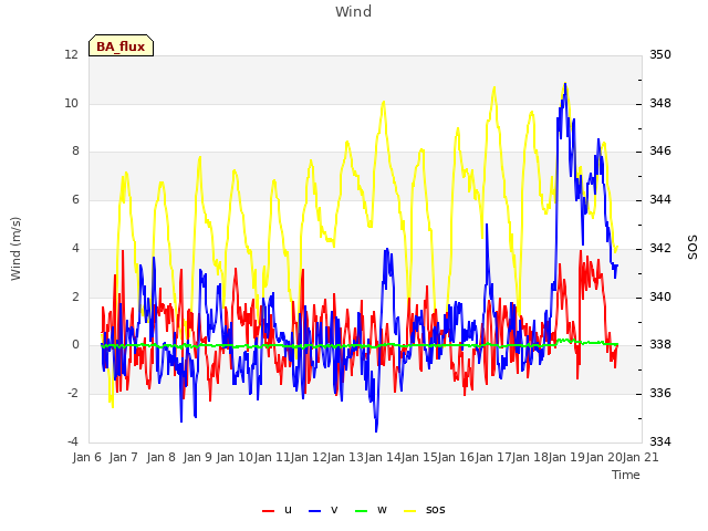 plot of Wind