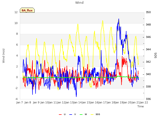 plot of Wind