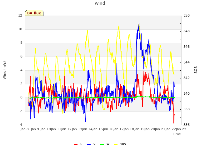 plot of Wind