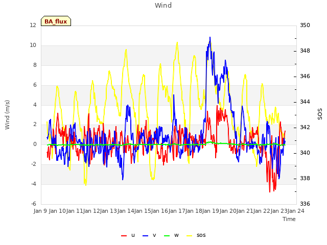 plot of Wind