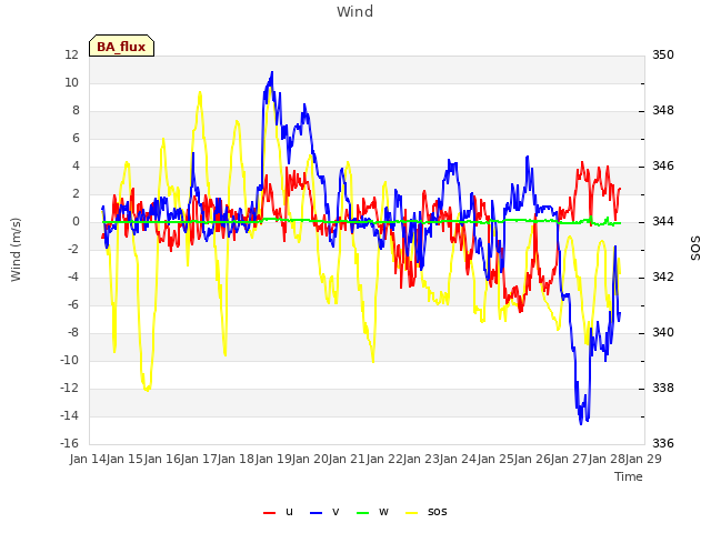 plot of Wind