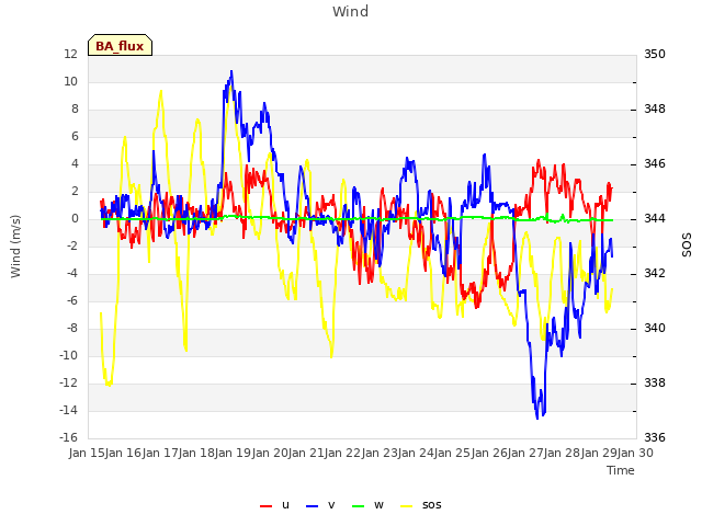 plot of Wind