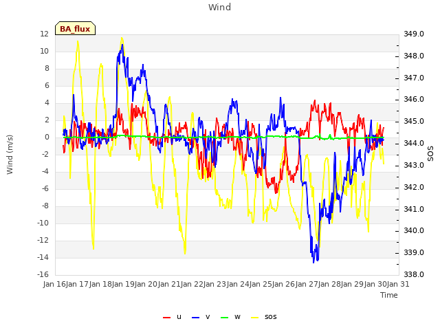 plot of Wind