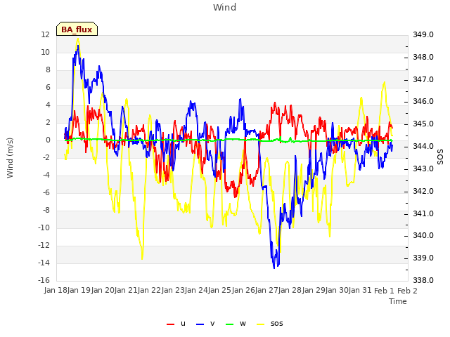 plot of Wind