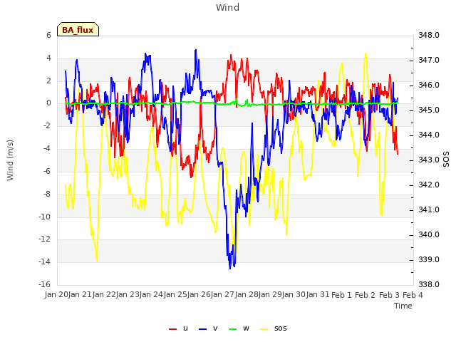 plot of Wind