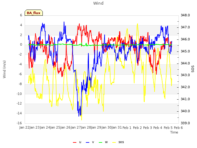 plot of Wind