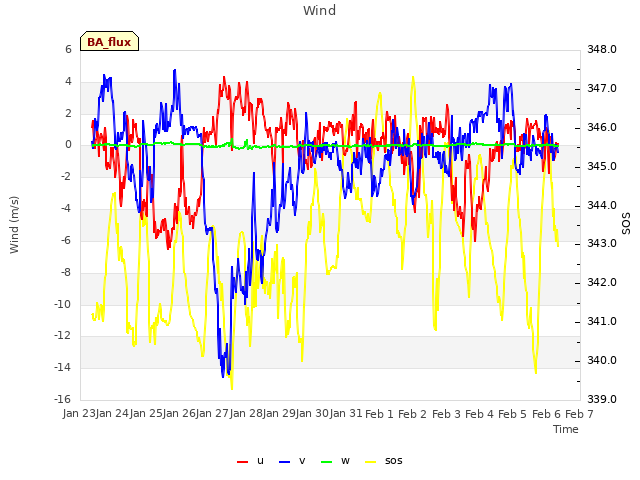 plot of Wind