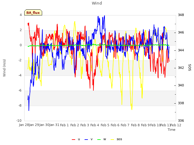 plot of Wind