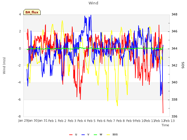 plot of Wind