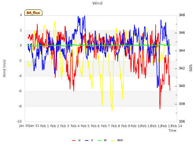 plot of Wind