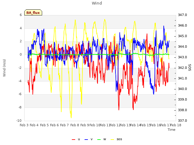 plot of Wind