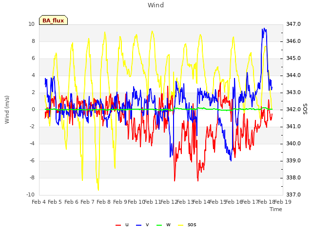 plot of Wind