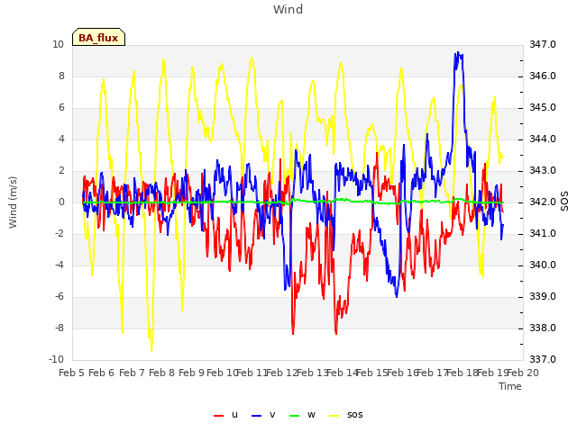 plot of Wind