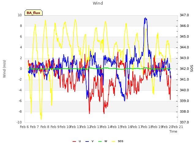 plot of Wind