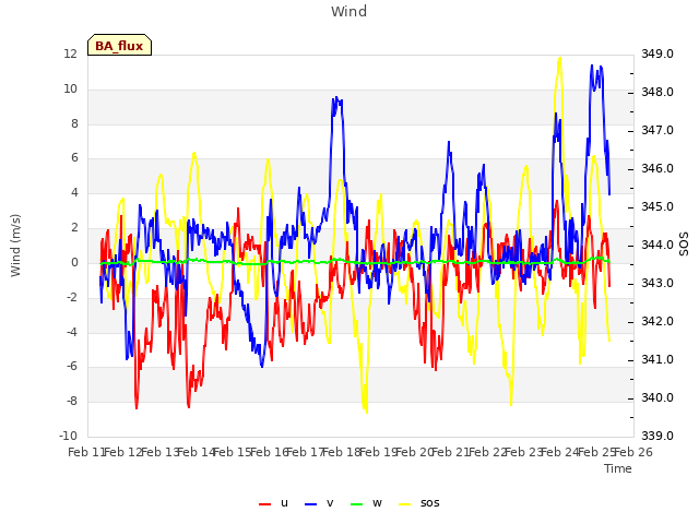 plot of Wind