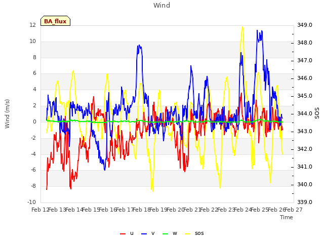 plot of Wind