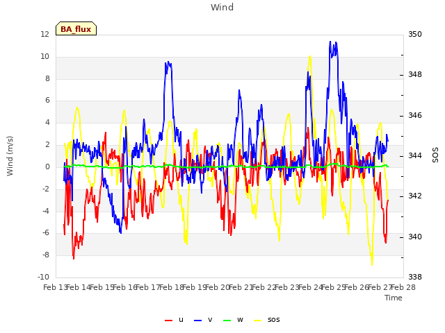 plot of Wind