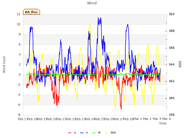 plot of Wind