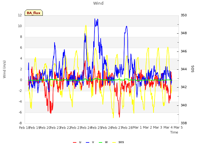 plot of Wind