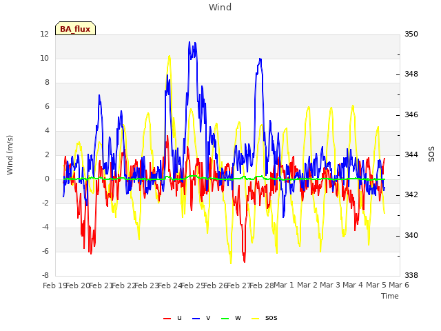 plot of Wind