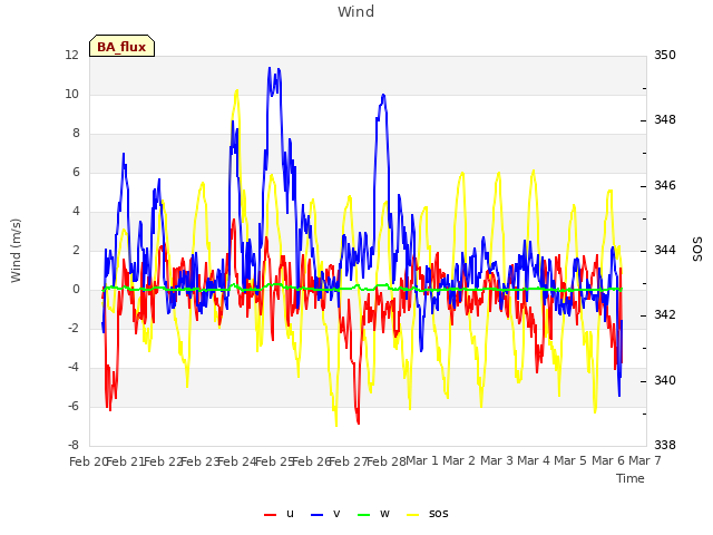 plot of Wind