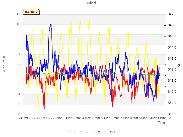 plot of Wind