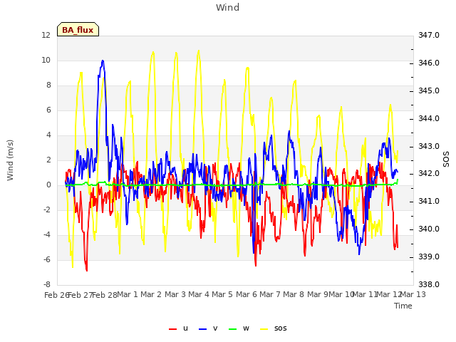 plot of Wind