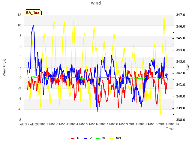 plot of Wind