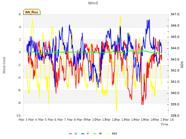 plot of Wind