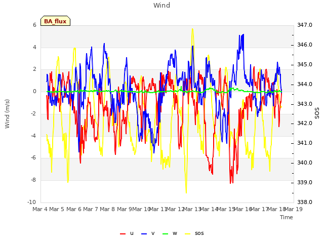 plot of Wind