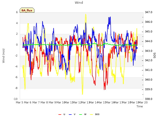 plot of Wind